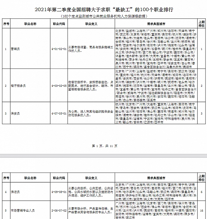 人社部公布二季度“最缺工職業”銷售員穩居榜首，高技能人才稀缺