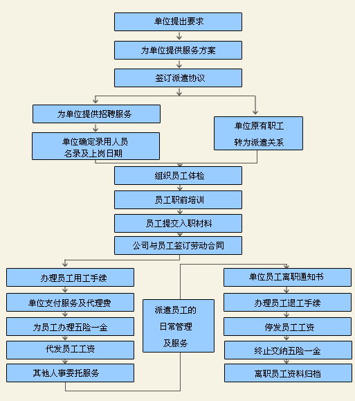 勞務派遣業務流程是什么？